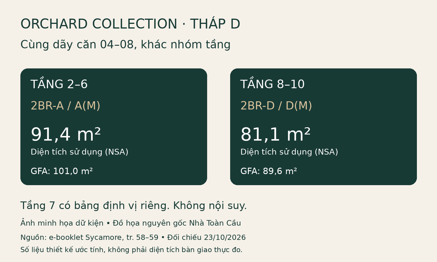 Ảnh minh họa: dãy căn 04–08 tháp D Orchard Collection có NSA 91,4 m² tại tầng 2–6 và 81,1 m² tại tầng 8–10 theo e-booklet.