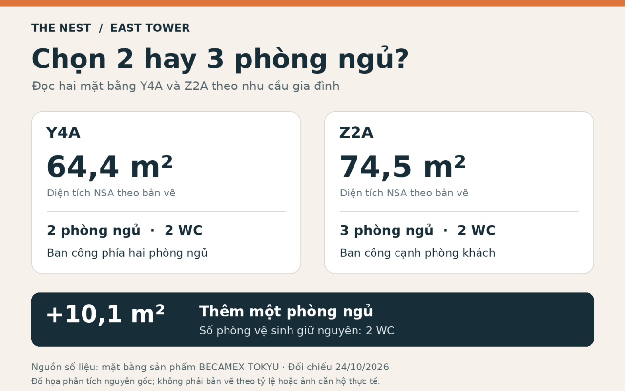 Đồ họa The NEST EAST Y4A 64,4 m², 2 phòng ngủ và Z2A 74,5 m², 3 phòng ngủ; cả hai có 2 WC.