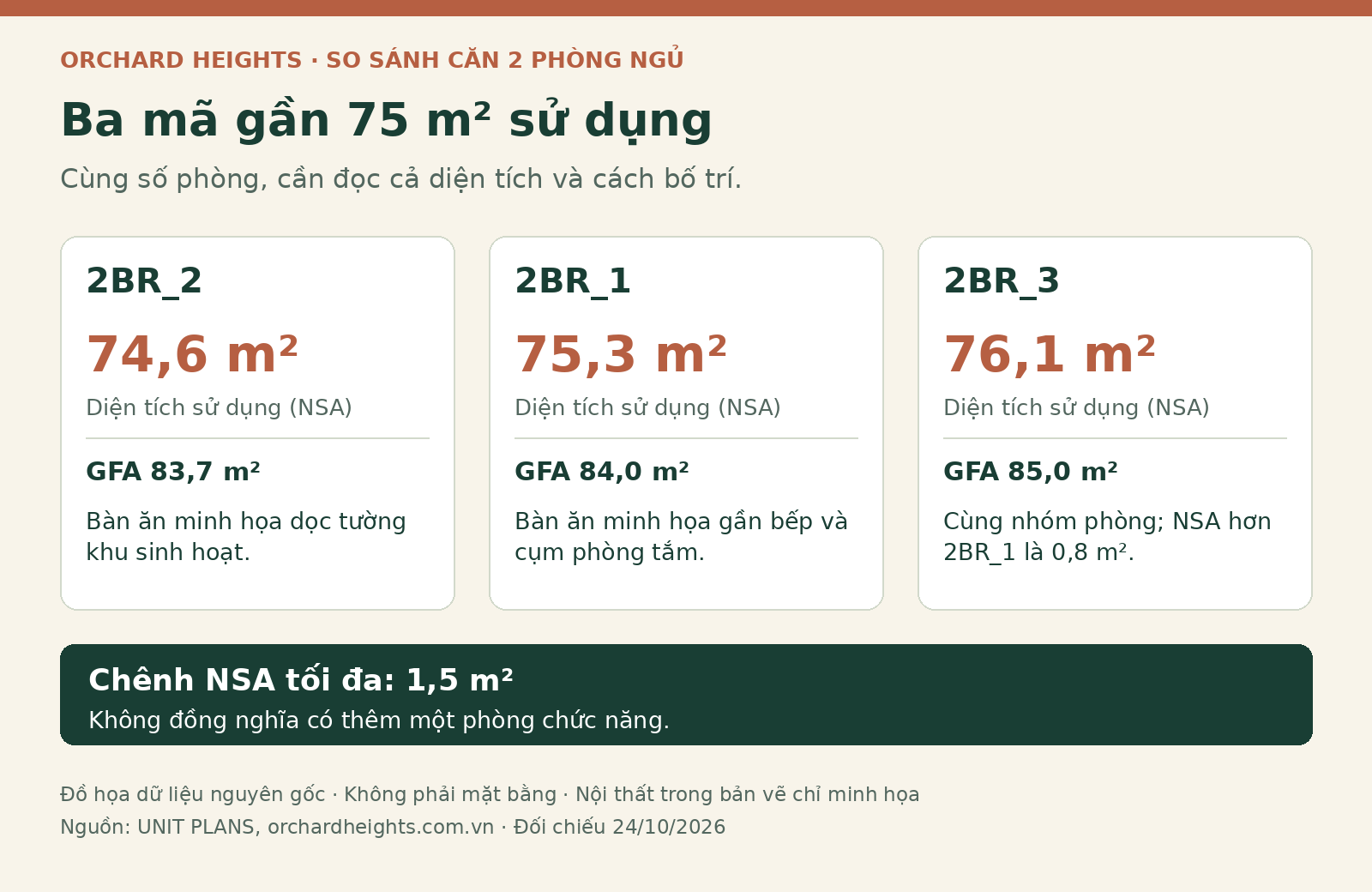 Đồ họa so sánh diện tích sử dụng ba căn 2PN Orchard Heights: 2BR_2 74,6 m²; 2BR_1 75,3 m²; 2BR_3 76,1 m².
