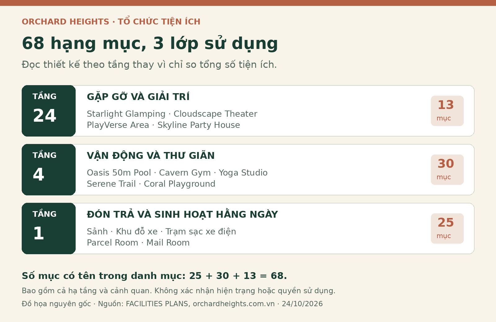 Đồ họa 68 hạng mục thiết kế Orchard Heights: tầng 1 có 25, tầng 4 có 30, tầng 24 có 13; không xác nhận tình trạng vận hành.
