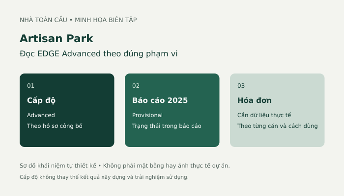 Ảnh minh họa Artisan Park: tách cấp độ EDGE Advanced, trạng thái Provisional trong báo cáo 2025 và hóa đơn thực tế; không phải ảnh dự án hay chứng chỉ.