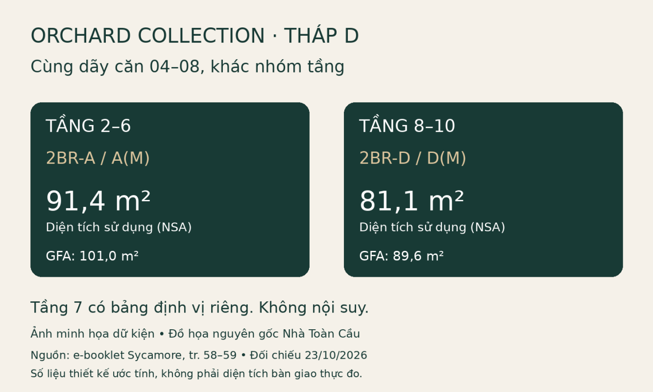 Ảnh minh họa: dãy căn 04–08 tháp D Orchard Collection có NSA 91,4 m² tại tầng 2–6 và 81,1 m² tại tầng 8–10 theo e-booklet.