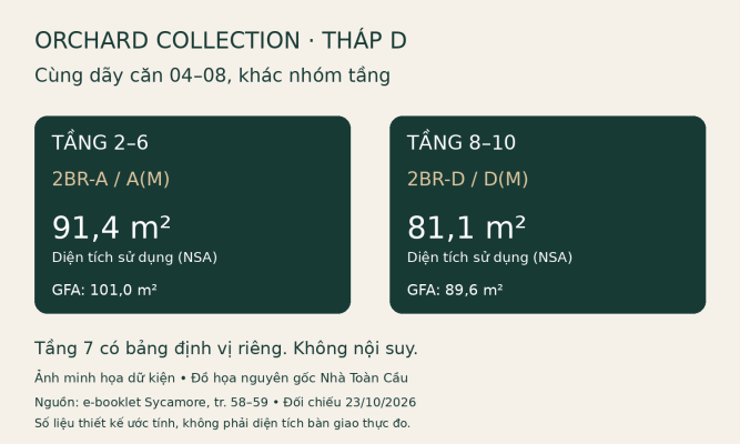 Ảnh minh họa: dãy căn 04–08 tháp D Orchard Collection có NSA 91,4 m² tại tầng 2–6 và 81,1 m² tại tầng 8–10 theo e-booklet.