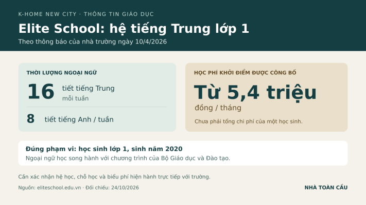 Đồ họa hệ tăng cường tiếng Trung lớp 1 Elite School tại K-Home: 16 tiết tiếng Trung và 8 tiết tiếng Anh mỗi tuần, học phí công bố từ 5,4 triệu đồng/tháng.