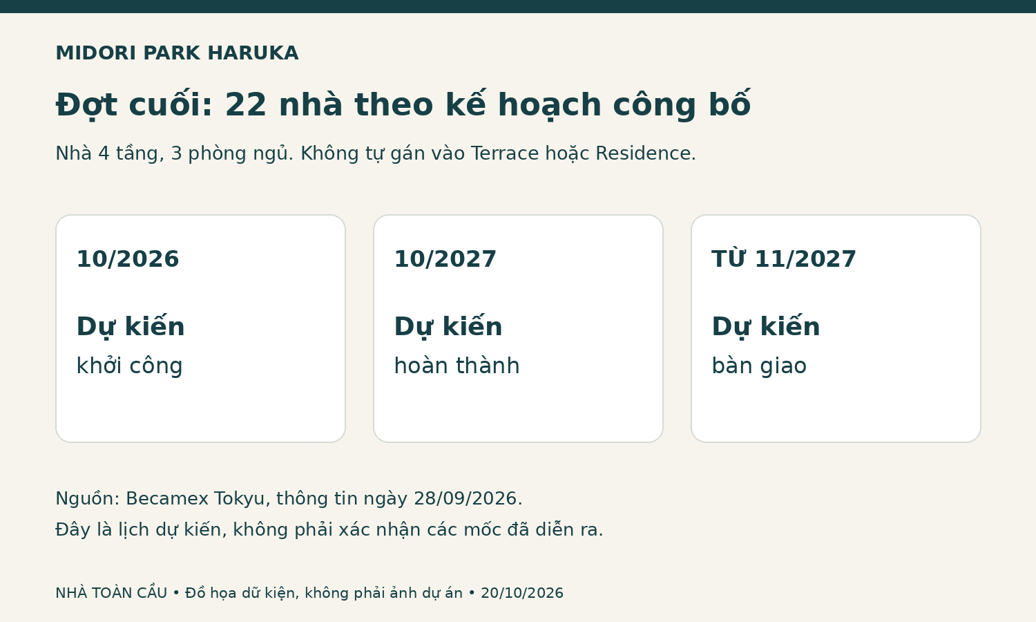 Kế hoạch đợt cuối HARUKA: dự kiến khởi công tháng 10/2026, hoàn thành tháng 10/2027 và bàn giao từ tháng 11/2027