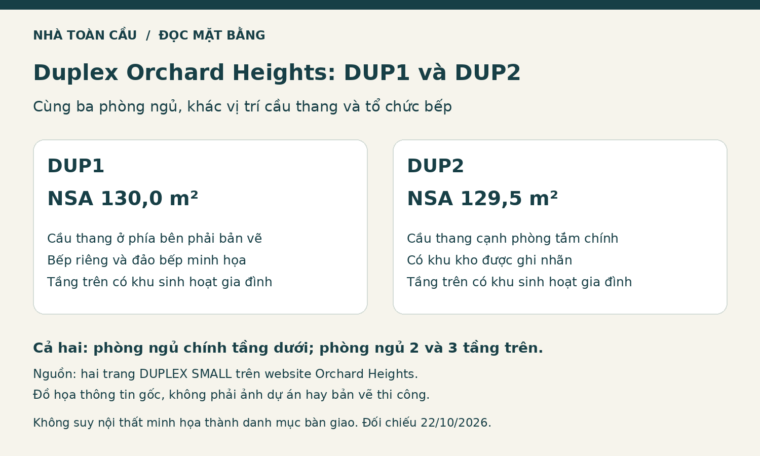 Đồ họa minh họa so sánh DUP1 và DUP2 tại Orchard Heights: diện tích NSA, vị trí cầu thang, kho và bếp.