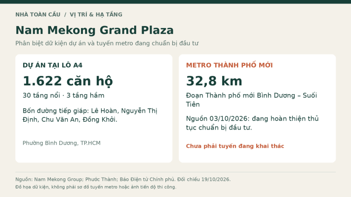 Đồ họa dữ kiện Nam Mekong Grand Plaza: lô A4, 1.622 căn hộ và tuyến metro đang chuẩn bị đầu tư.