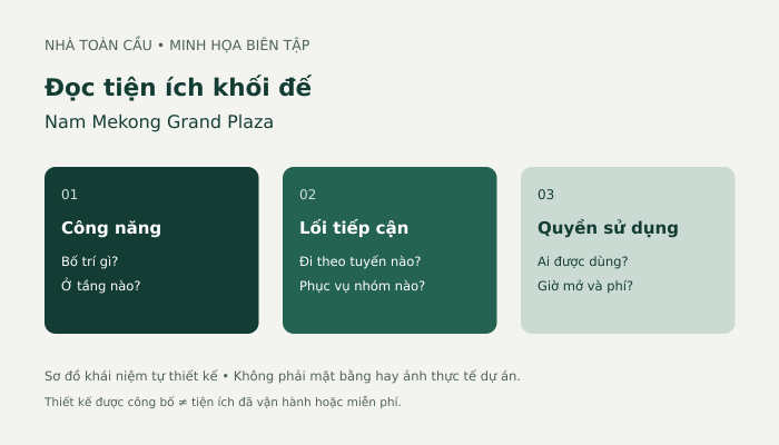 Ảnh minh họa: sơ đồ ba lớp công năng, lối tiếp cận và quyền sử dụng tiện ích khối đế Nam Mekong Grand Plaza; không phải mặt bằng dự án.