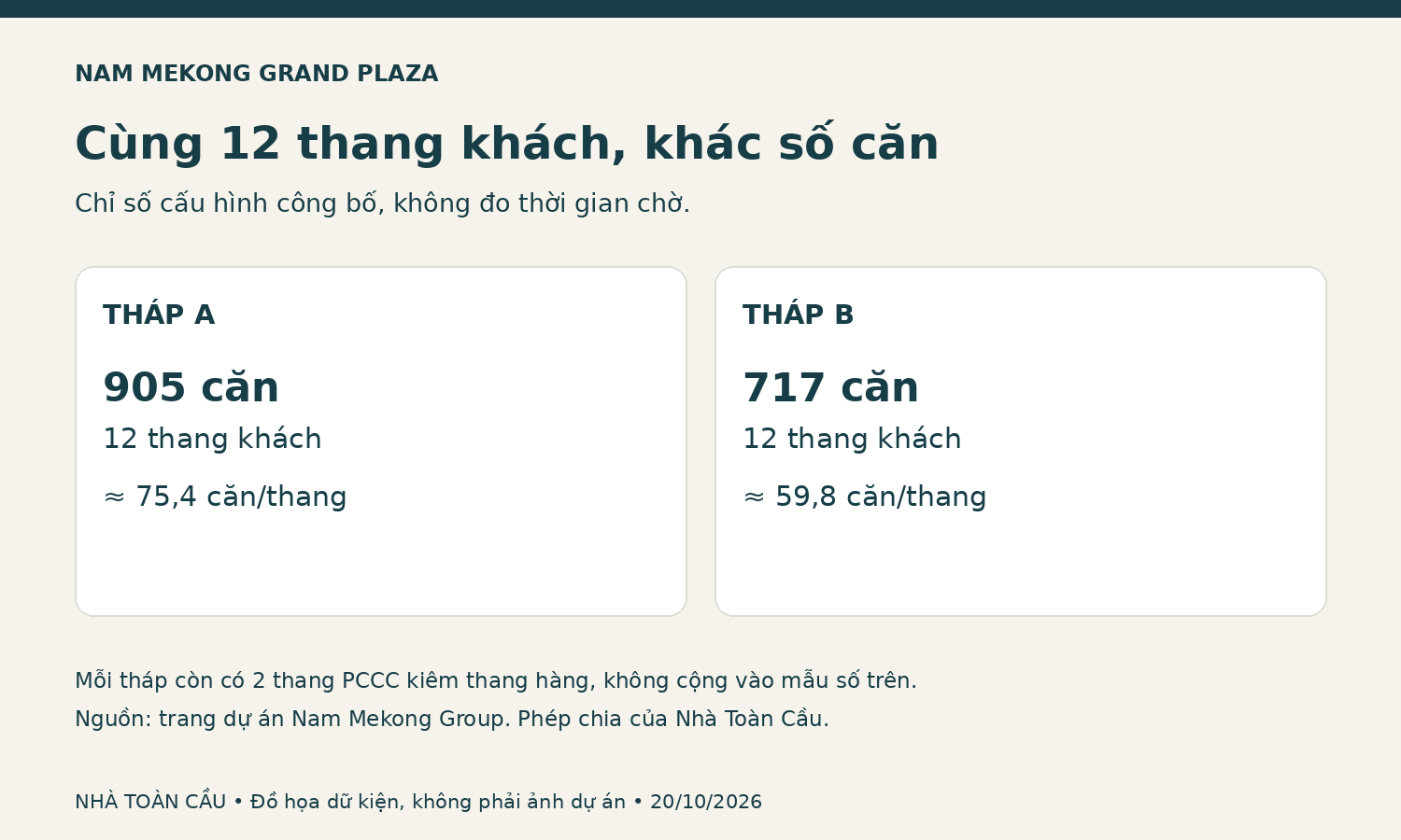 So sánh 905 căn và 717 căn trên cùng 12 thang khách ở hai tháp Nam Mekong Grand Plaza
