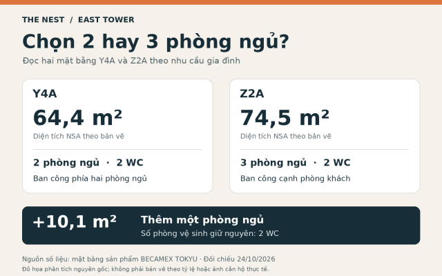 Đồ họa The NEST EAST Y4A 64,4 m², 2 phòng ngủ và Z2A 74,5 m², 3 phòng ngủ; cả hai có 2 WC.
