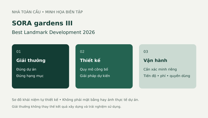 Ảnh minh họa SORA gardens III: ba nhóm thông tin giải thưởng, thiết kế và vận hành; đồ họa gốc, không phải ảnh thực tế dự án.