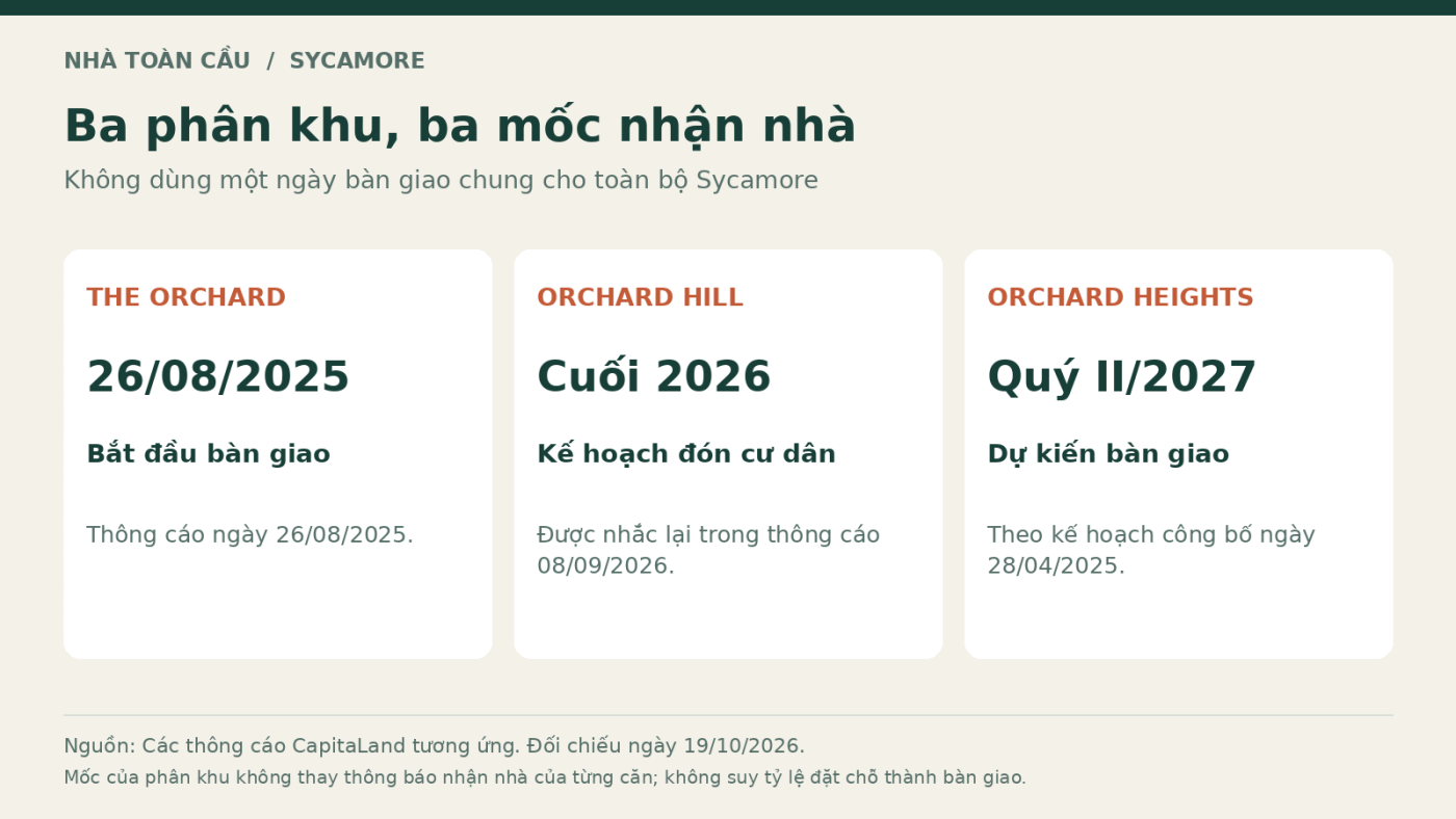 Đồ họa ba phân khu Sycamore: The Orchard bắt đầu bàn giao 26/08/2025, Hill dự kiến cuối 2026, Heights dự kiến quý II/2027.
