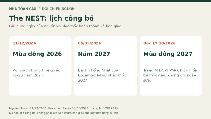 Dòng thời gian công bố The NEST: kế hoạch cuối 2026 trong thông cáo 2024 và mốc mùa đông 2027 trên trang hiện hành.