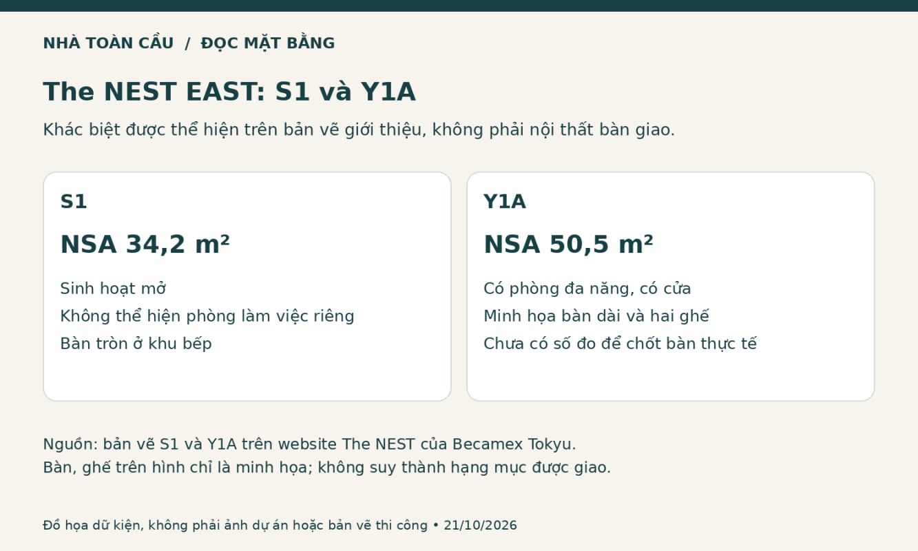 Đồ họa so sánh The NEST EAST S1 34,2 m² và Y1A 50,5 m² về vị trí làm việc được minh họa trên mặt bằng.