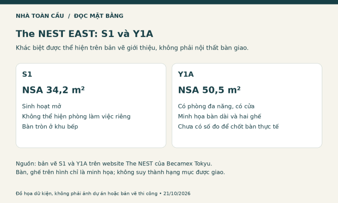 Đồ họa so sánh The NEST EAST S1 34,2 m² và Y1A 50,5 m² về vị trí làm việc được minh họa trên mặt bằng.