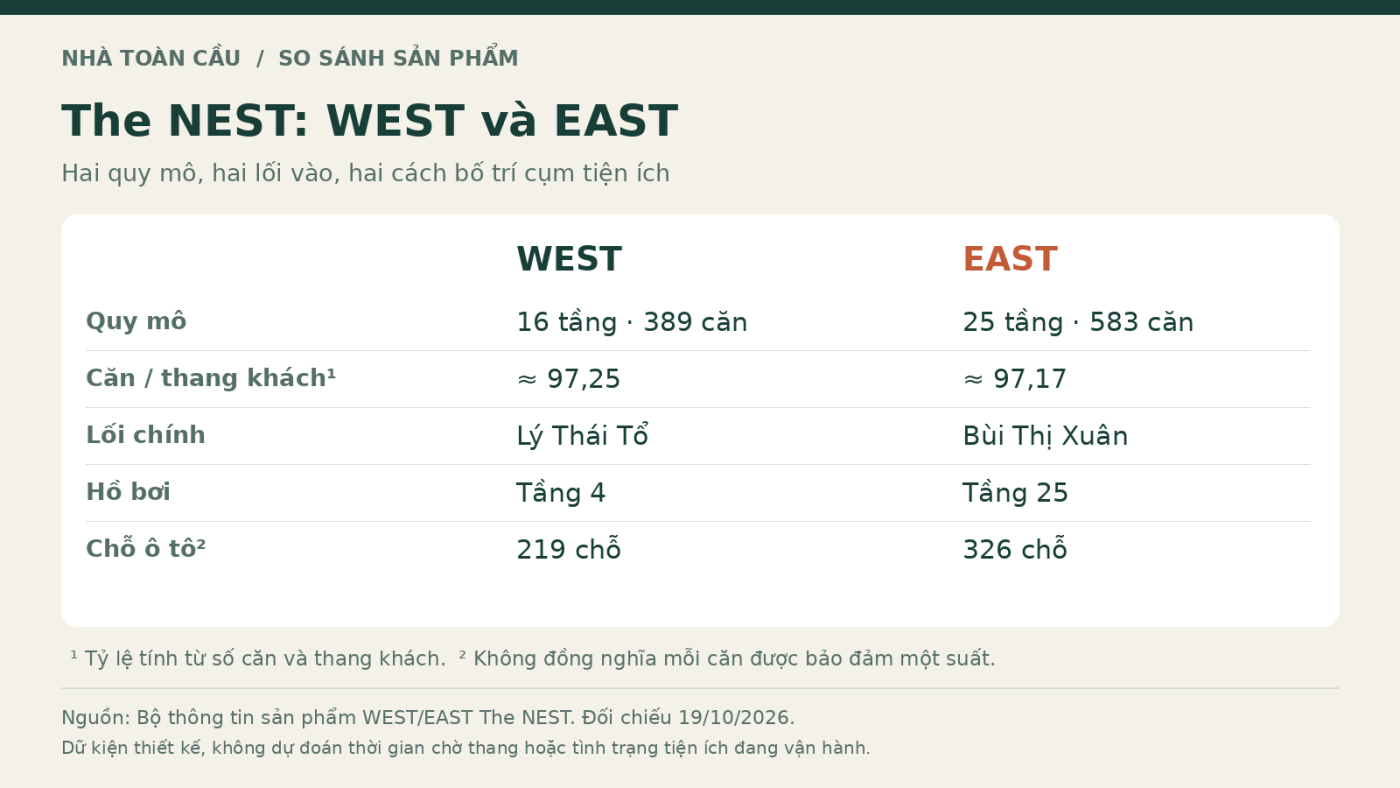 Đồ họa so sánh WEST và EAST The NEST theo số căn, tầng, thang khách, lối vào và tầng đặt hồ bơi.