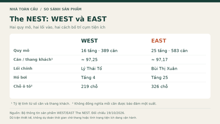 Đồ họa so sánh WEST và EAST The NEST theo số căn, tầng, thang khách, lối vào và tầng đặt hồ bơi.