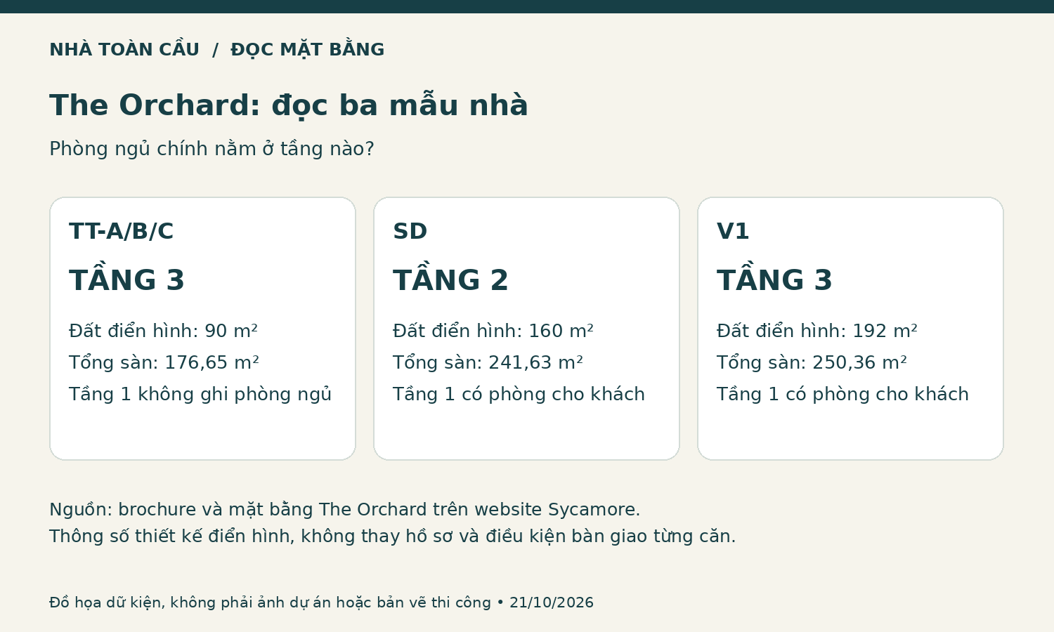 Đồ họa ba mẫu The Orchard TT-A/B/C, SD và V1, so vị trí phòng ngủ chính và diện tích thiết kế điển hình.