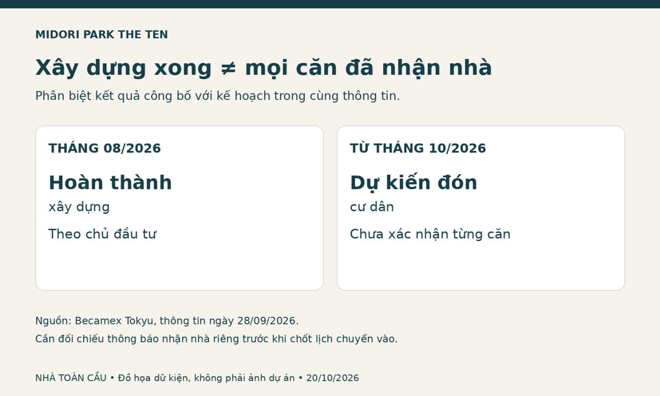The TEN hoàn thành xây dựng tháng 8/2026 và dự kiến đón cư dân từ tháng 10/2026 theo thông tin Becamex Tokyu