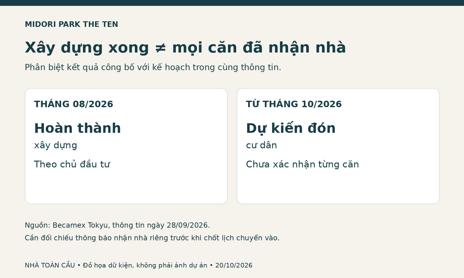 The TEN hoàn thành xây dựng tháng 8/2026 và dự kiến đón cư dân từ tháng 10/2026 theo thông tin Becamex Tokyu